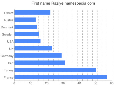 Given name Raziye