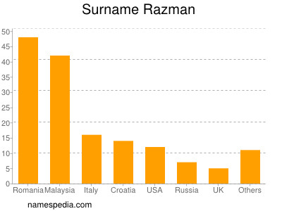 Surname Razman