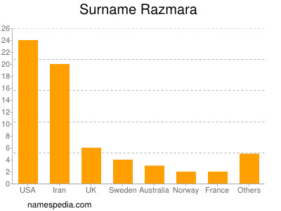 Familiennamen Razmara