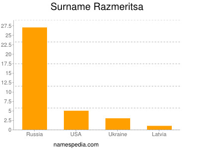 Familiennamen Razmeritsa