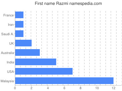 Vornamen Razmi