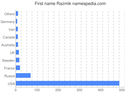 Vornamen Razmik