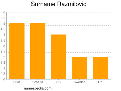 Familiennamen Razmilovic