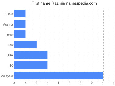 Vornamen Razmin