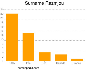 Familiennamen Razmjou