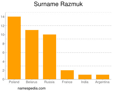 Surname Razmuk