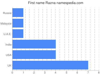 Vornamen Razna