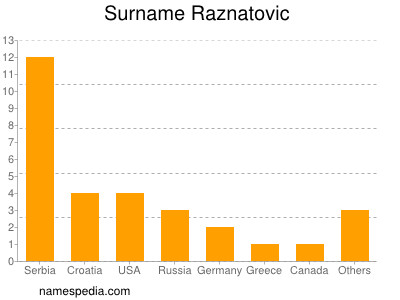 Familiennamen Raznatovic