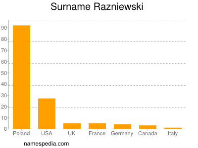 nom Razniewski