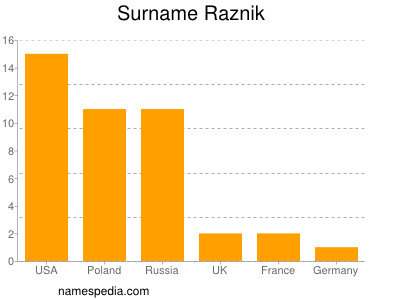 Familiennamen Raznik