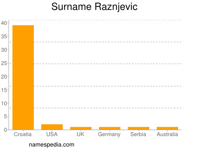 Familiennamen Raznjevic