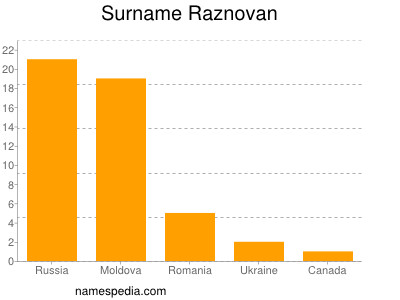 Familiennamen Raznovan