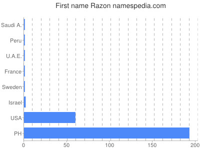 prenom Razon