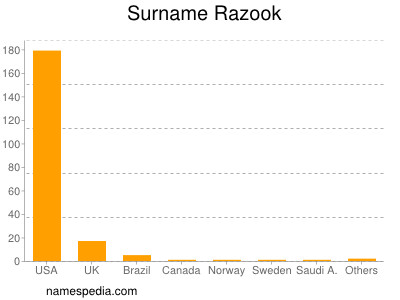 Familiennamen Razook