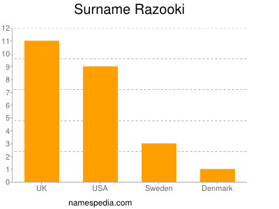 Familiennamen Razooki