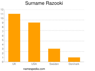 nom Razooki