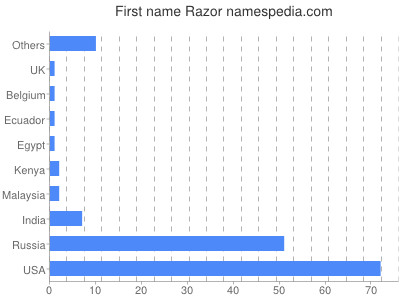 Given name Razor