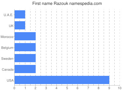 prenom Razouk