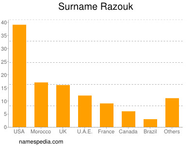 Familiennamen Razouk