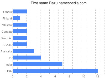 Vornamen Razu