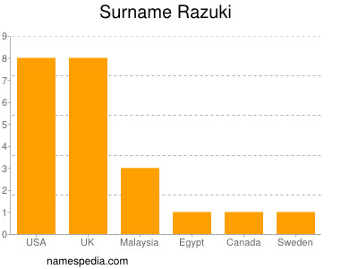 Familiennamen Razuki