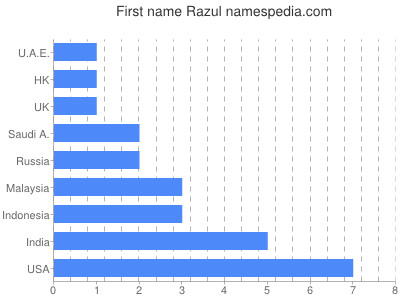 Vornamen Razul