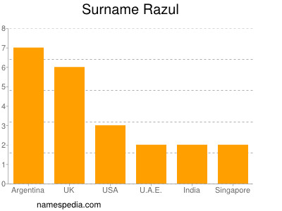 Surname Razul