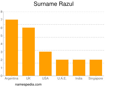 Familiennamen Razul