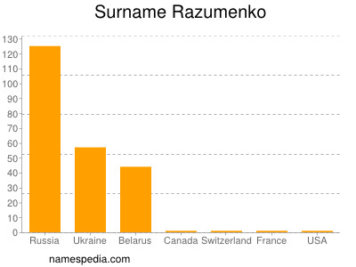 Familiennamen Razumenko