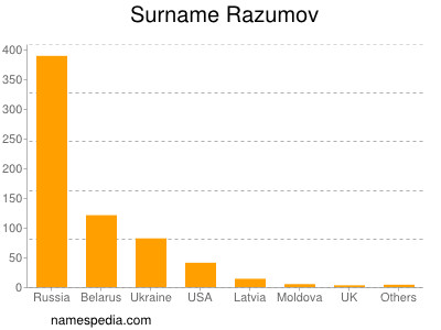 Familiennamen Razumov