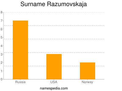 Familiennamen Razumovskaja