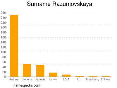 Familiennamen Razumovskaya