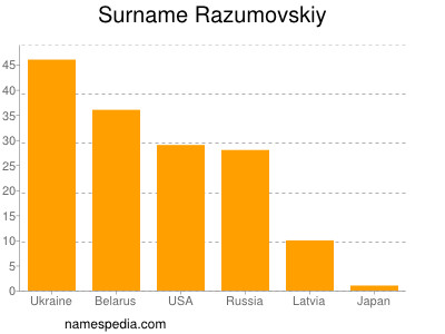 nom Razumovskiy