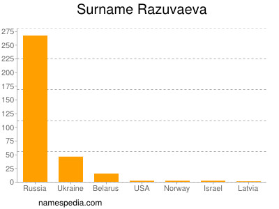 Familiennamen Razuvaeva