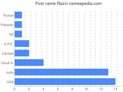 prenom Razvi