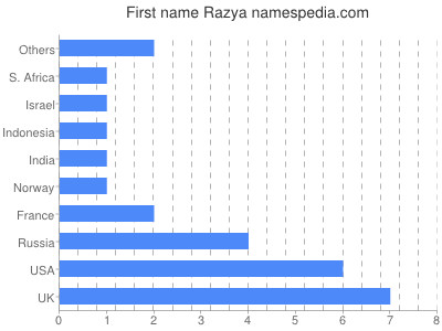 prenom Razya