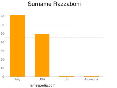 Familiennamen Razzaboni