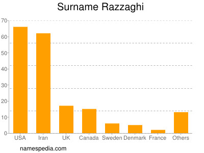 nom Razzaghi