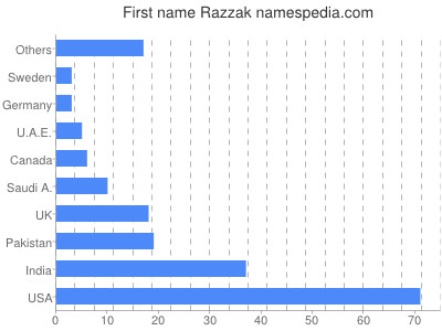 Vornamen Razzak