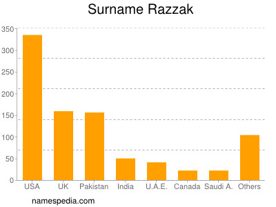 Familiennamen Razzak