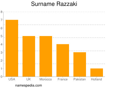 Familiennamen Razzaki