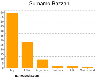 Familiennamen Razzani