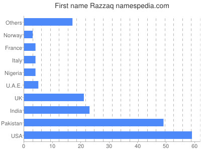 prenom Razzaq