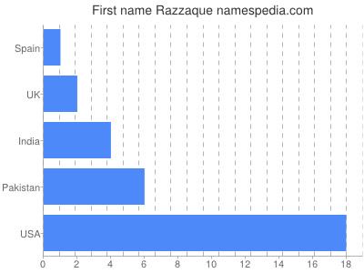 Vornamen Razzaque