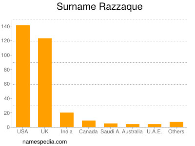 nom Razzaque