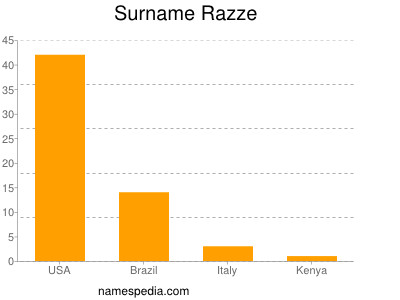 Familiennamen Razze