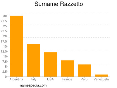Familiennamen Razzetto