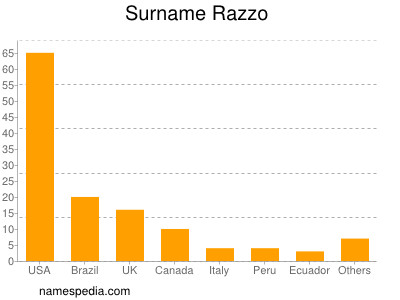 Familiennamen Razzo