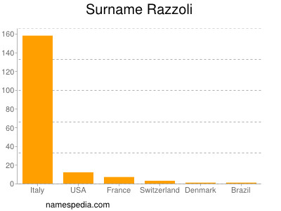 Familiennamen Razzoli