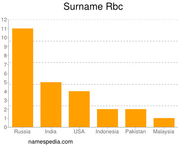 Surname Rbc
